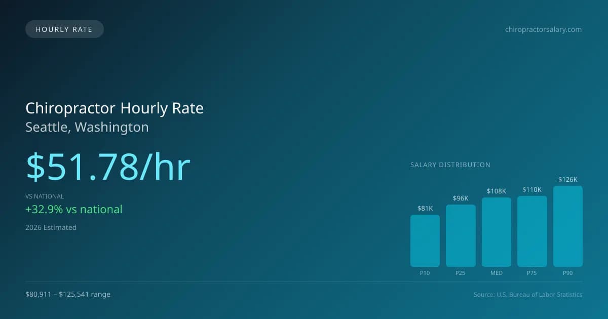 Chiropractor Hourly Rate in Seattle, WA — 2026 est., based on 2025 BLS