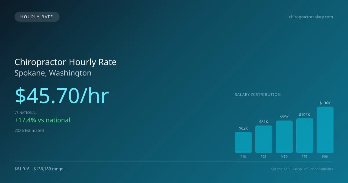 Chiropractor Hourly Rate in Spokane, WA — 2026 est., based on 2025 BLS