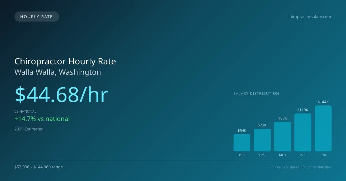 Chiropractor Hourly Rate in Walla Walla, WA — 2026 est., based on 2025 BLS