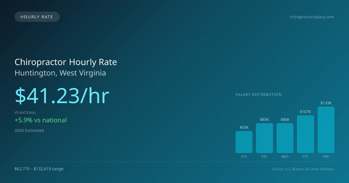 Chiropractor Hourly Rate in Huntington, WV — 2026 est., based on 2025 BLS