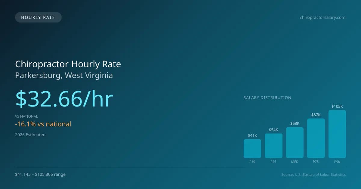 Chiropractor Hourly Rate in Parkersburg, WV — 2026 est., based on 2025 BLS