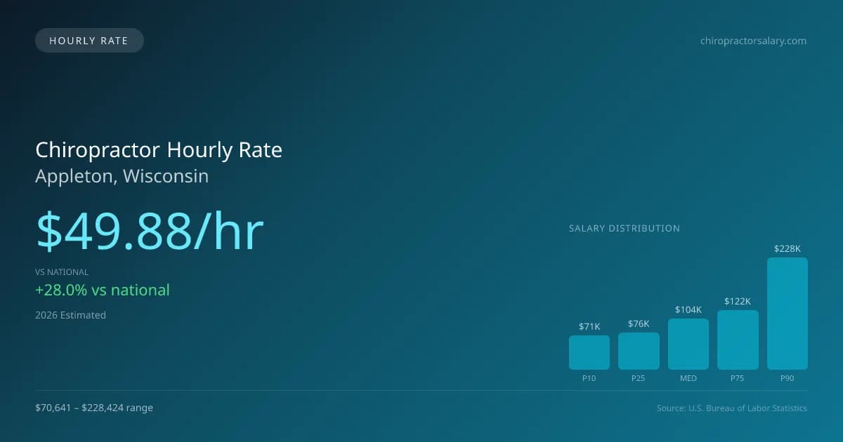 Chiropractor Hourly Rate in Appleton, WI — 2026 est., based on 2025 BLS