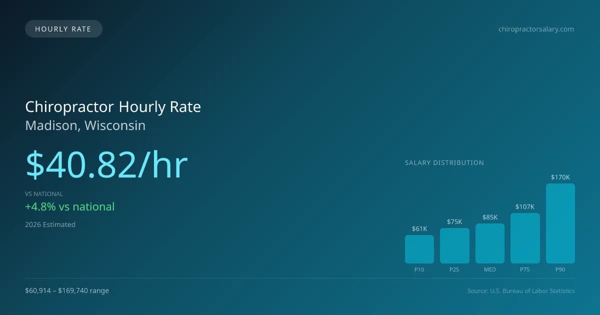Chiropractor Hourly Rate in Madison, WI — 2026 est., based on 2025 BLS