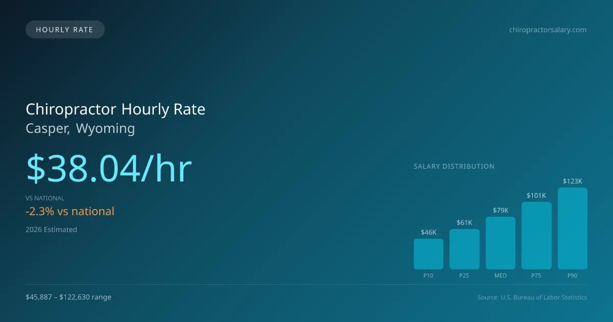 Chiropractor Hourly Rate in Casper, WY — 2026 est., based on 2025 BLS
