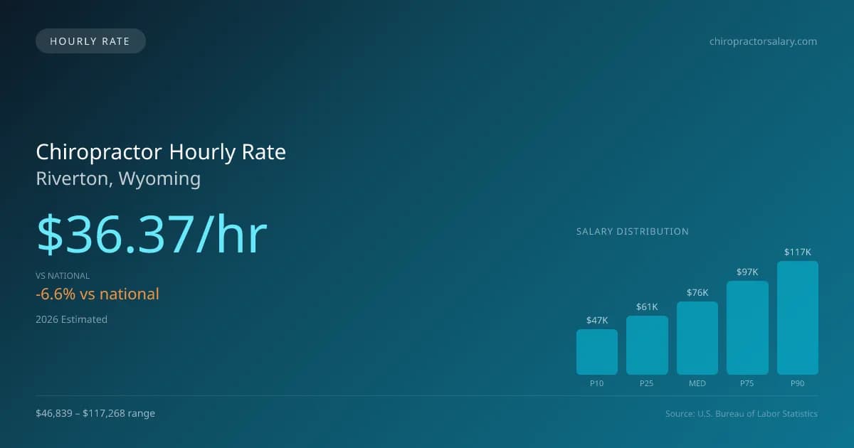 Chiropractor Hourly Rate in Riverton, WY — 2026 est., based on 2025 BLS
