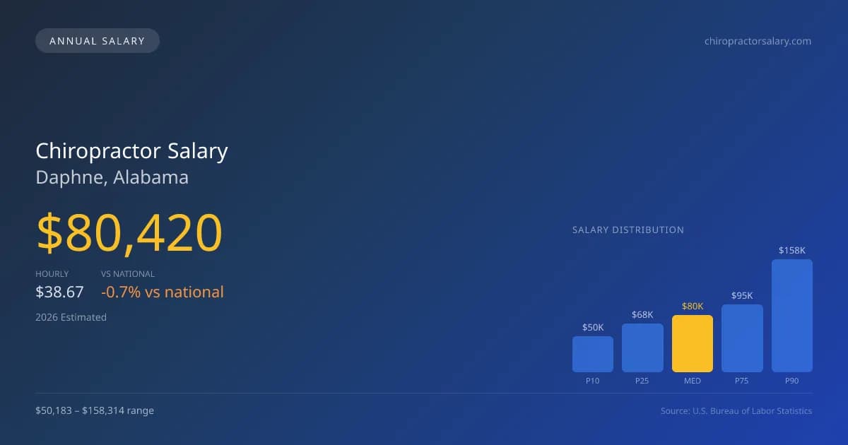 Chiropractor Salary in Daphne, AL — 2026 est., based on 2025 BLS