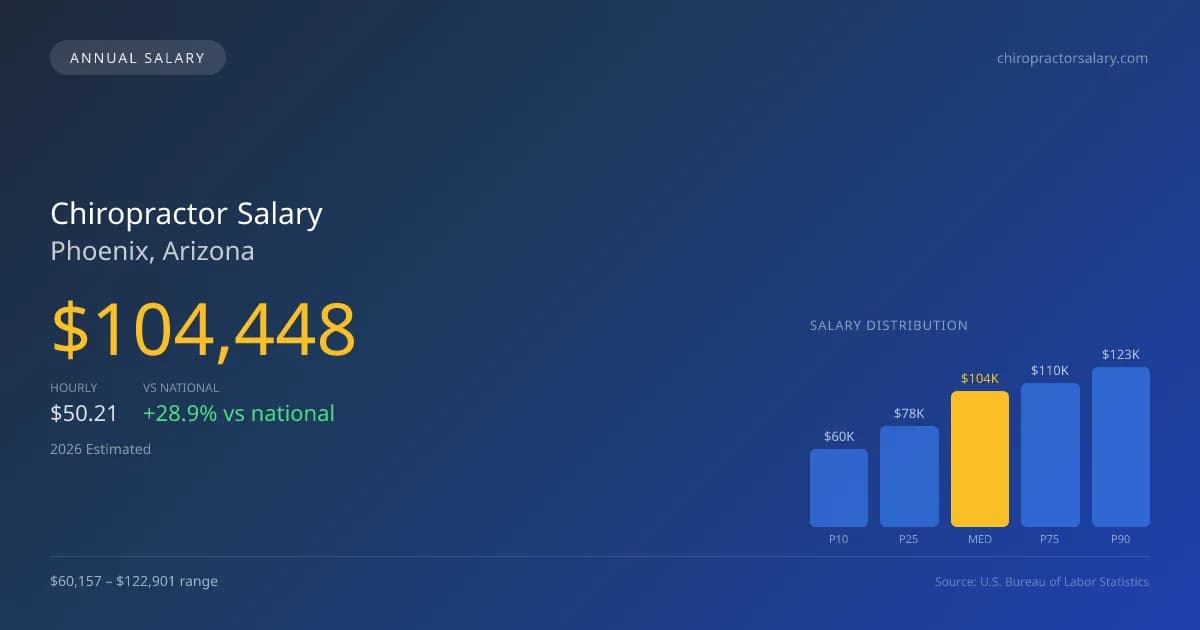Chiropractor Salary in Phoenix, AZ — 2026 est., based on 2025 BLS