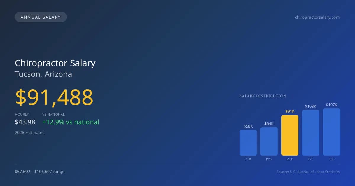 Chiropractor Salary in Tucson, AZ — 2026 est., based on 2025 BLS
