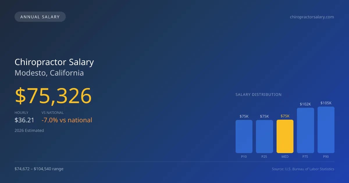 Chiropractor Salary in Modesto, CA — 2026 est., based on 2025 BLS