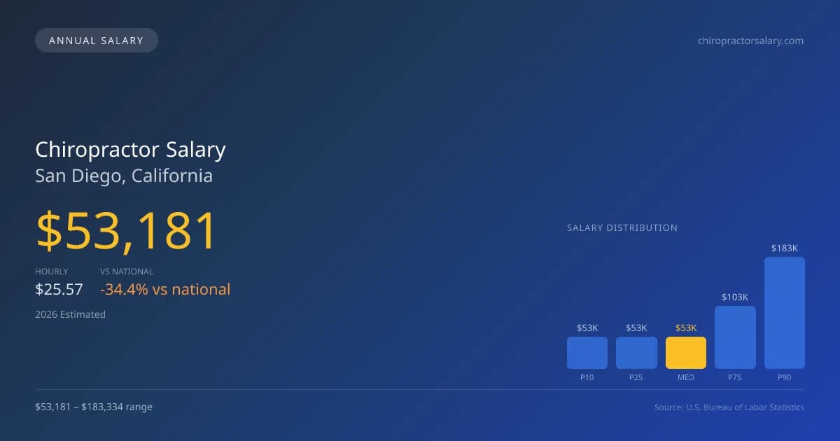 Chiropractor Salary in San Diego, CA — 2026 est., based on 2025 BLS