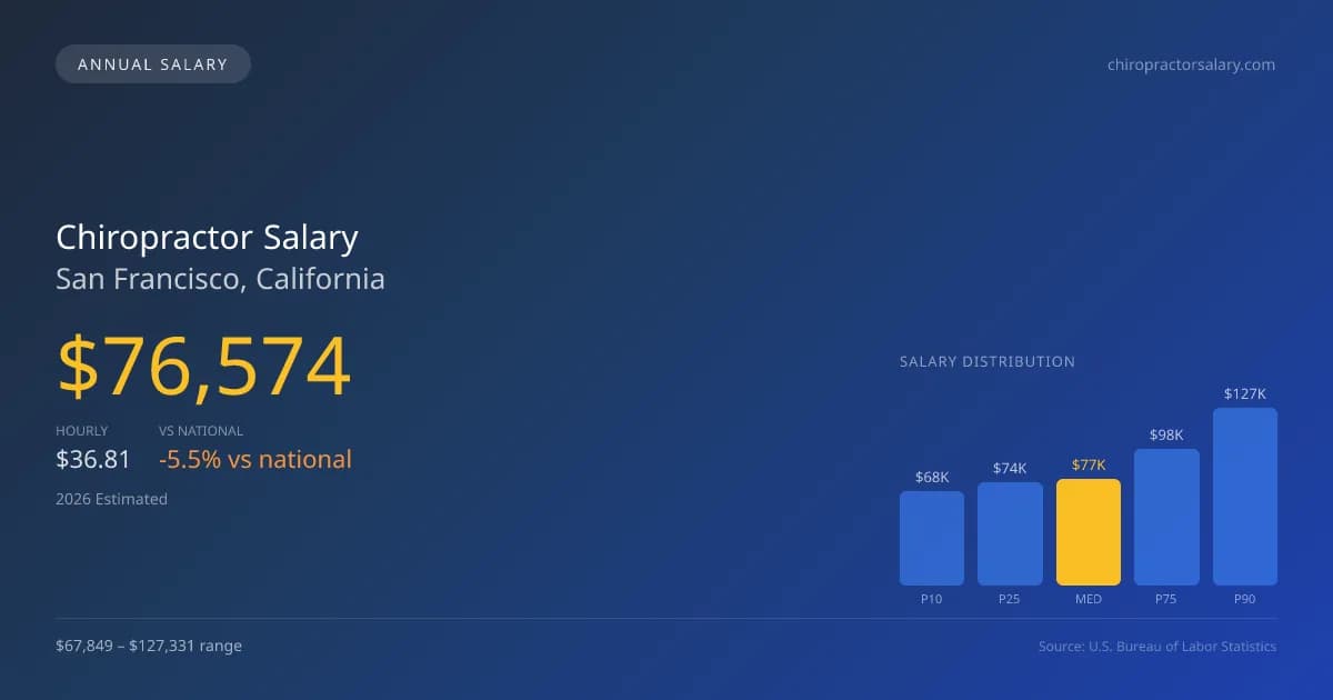 Chiropractor Salary in San Francisco, CA — 2026 est., based on 2025 BLS