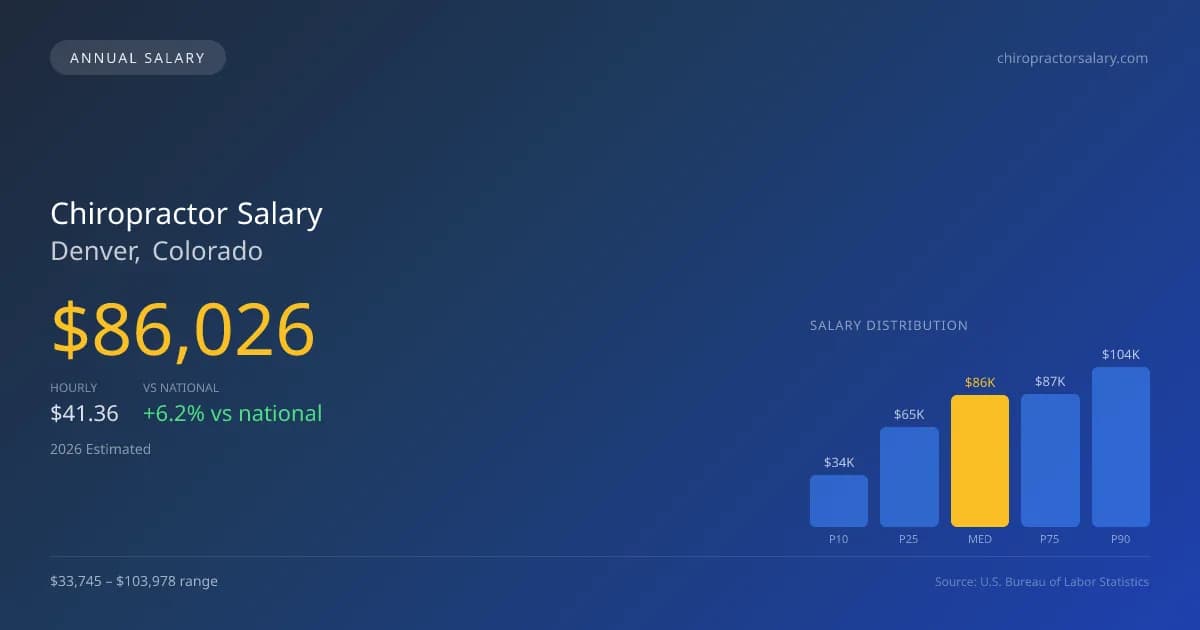 Chiropractor Salary in Denver, CO — 2026 est., based on 2025 BLS