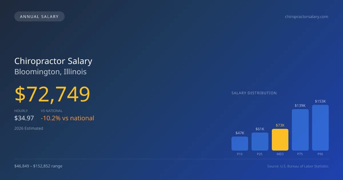 Chiropractor Salary in Bloomington, IL — 2026 est., based on 2025 BLS