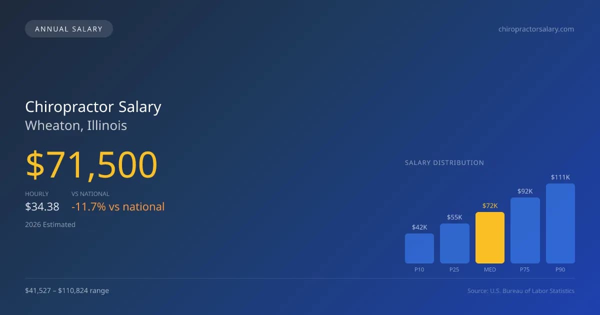 Chiropractor Salary in Wheaton, IL — 2026 est., based on 2025 BLS