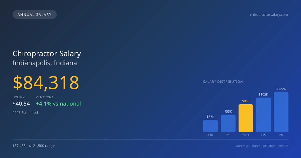 Chiropractor Salary in Indianapolis, IN — 2026 est., based on 2025 BLS