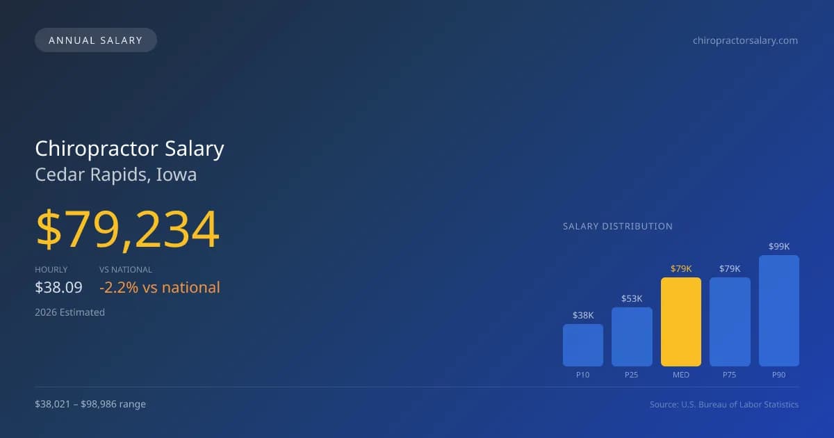 Chiropractor Salary in Cedar Rapids, IA — 2026 est., based on 2025 BLS