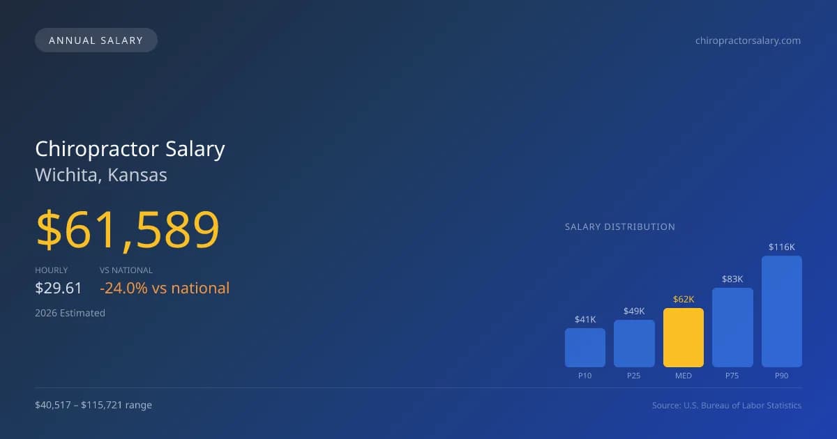 Chiropractor Salary in Wichita, KS — 2026 est., based on 2025 BLS