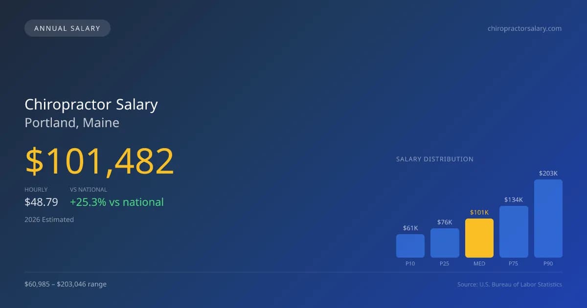 Chiropractor Salary in Portland, ME — 2026 est., based on 2025 BLS