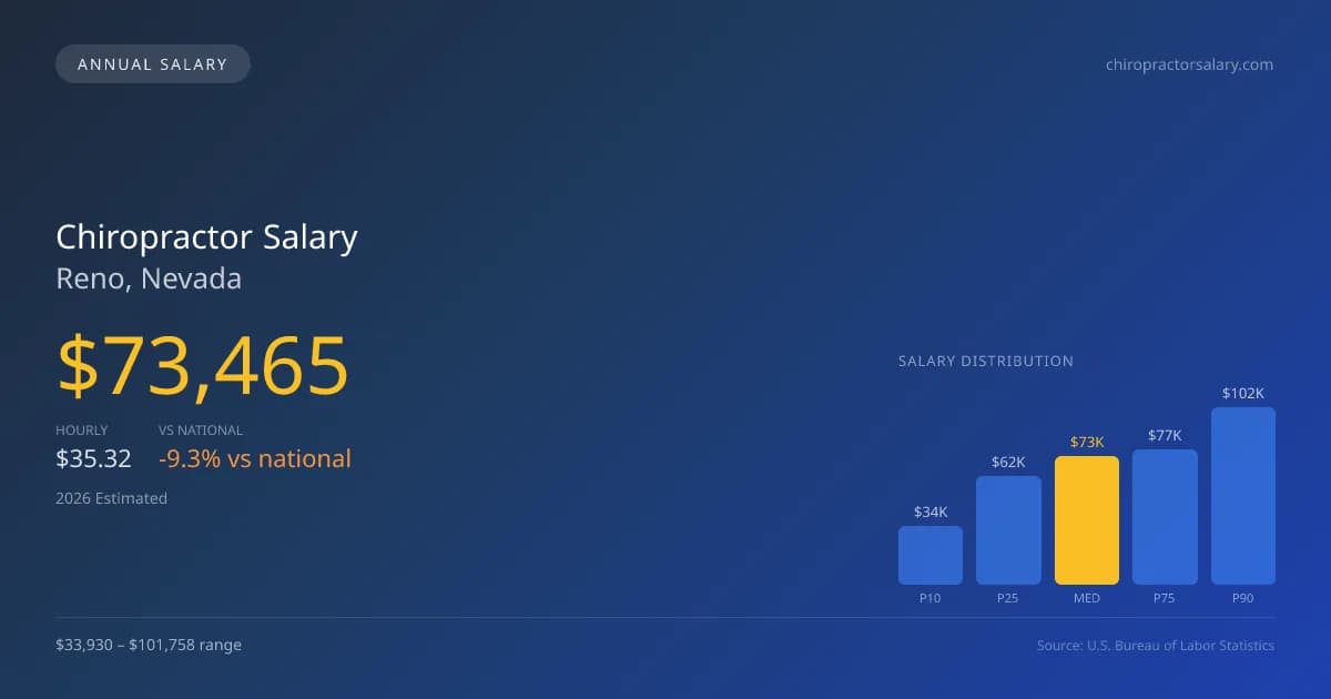 Chiropractor Salary in Reno, NV — 2026 est., based on 2025 BLS