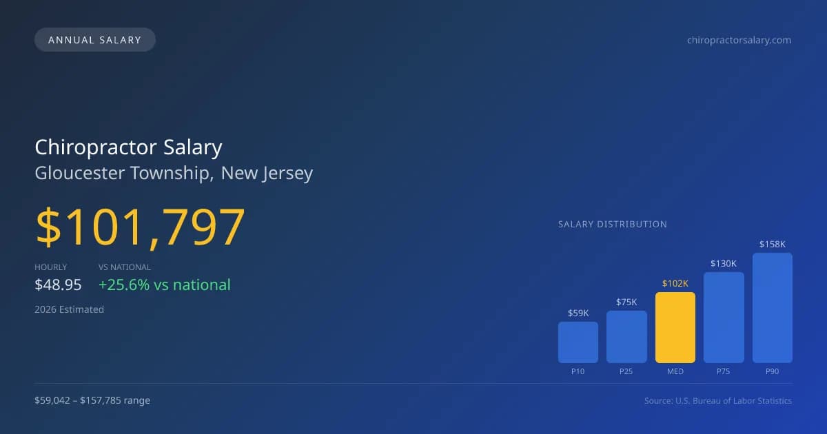 Chiropractor Salary in Gloucester Township, NJ — 2026 est., based on 2025 BLS