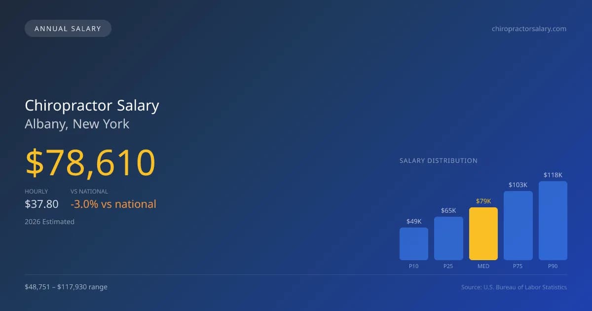 Chiropractor Salary in Albany, NY — 2026 est., based on 2025 BLS