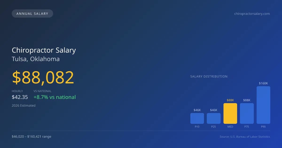 Chiropractor Salary in Tulsa, OK — 2026 est., based on 2025 BLS
