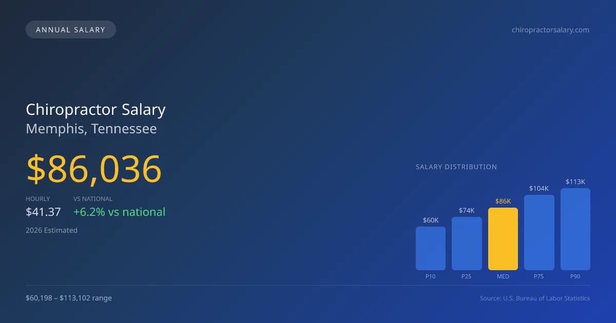 Chiropractor Salary in Memphis, TN — 2026 est., based on 2025 BLS