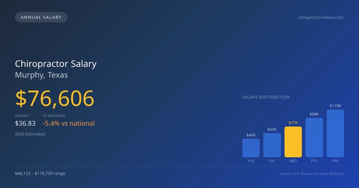 Chiropractor Salary in Murphy, TX — 2026 est., based on 2025 BLS