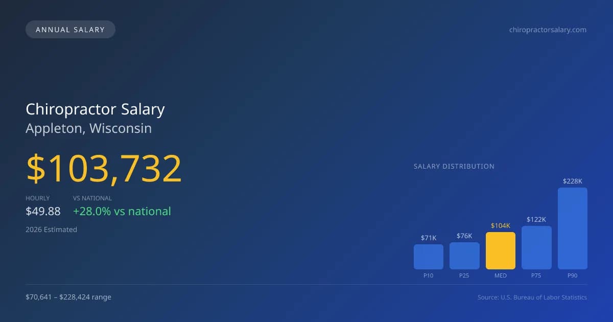 Chiropractor Salary in Appleton, WI — 2026 est., based on 2025 BLS