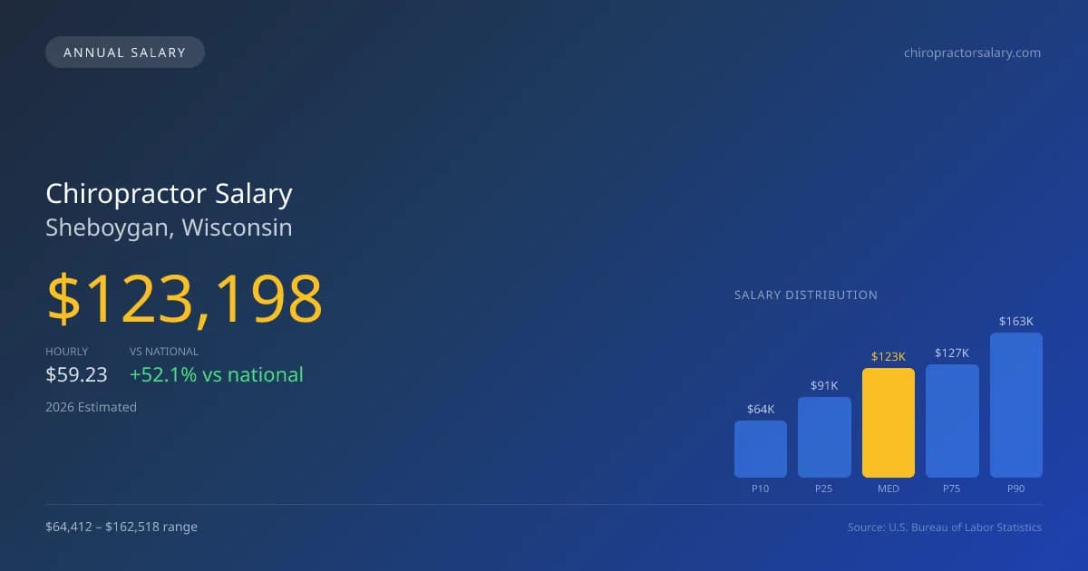 Chiropractor Salary in Sheboygan, WI — 2026 est., based on 2025 BLS