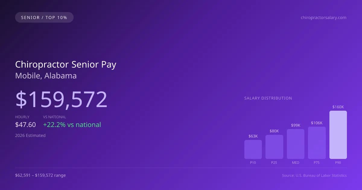 Chiropractor Senior Salary in Mobile, AL — 2026 est., based on 2025 BLS