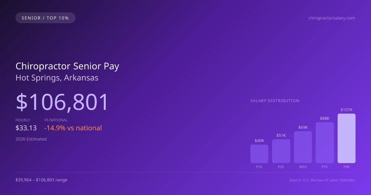 Chiropractor Senior Salary in Hot Springs, AR — 2026 est., based on 2025 BLS