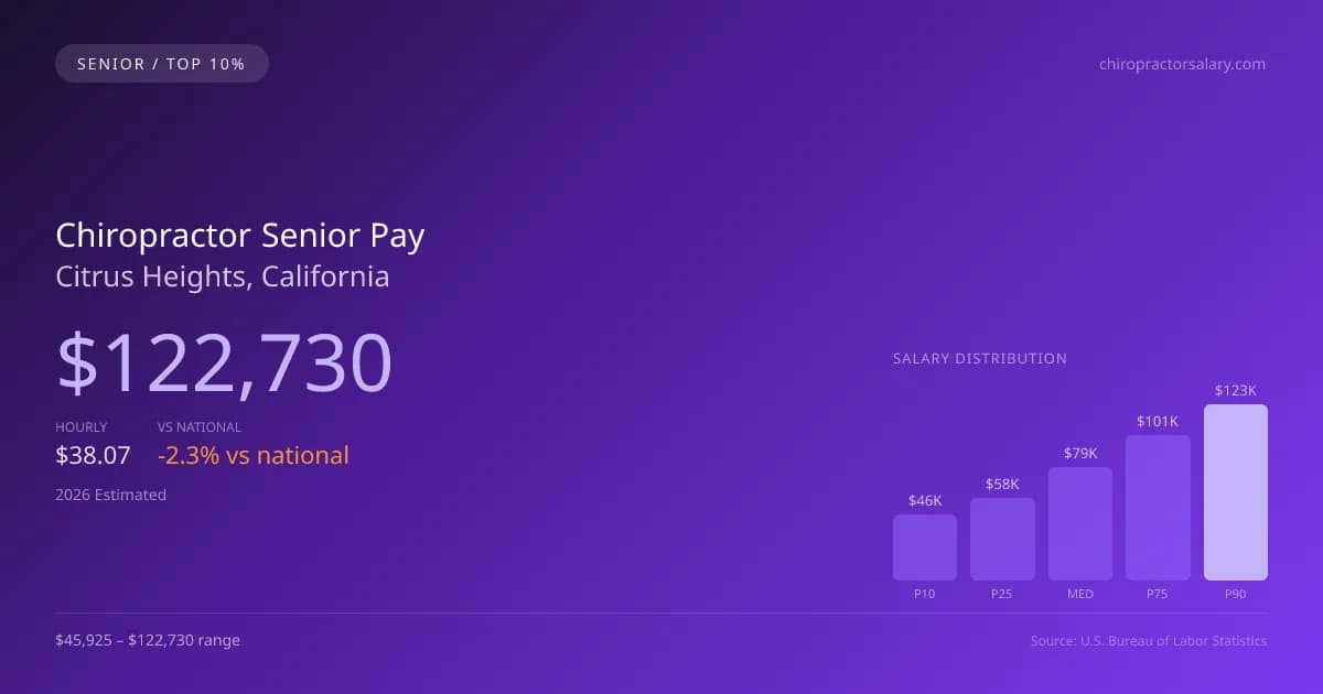 Chiropractor Senior Salary in Citrus Heights, CA — 2026 est., based on 2025 BLS
