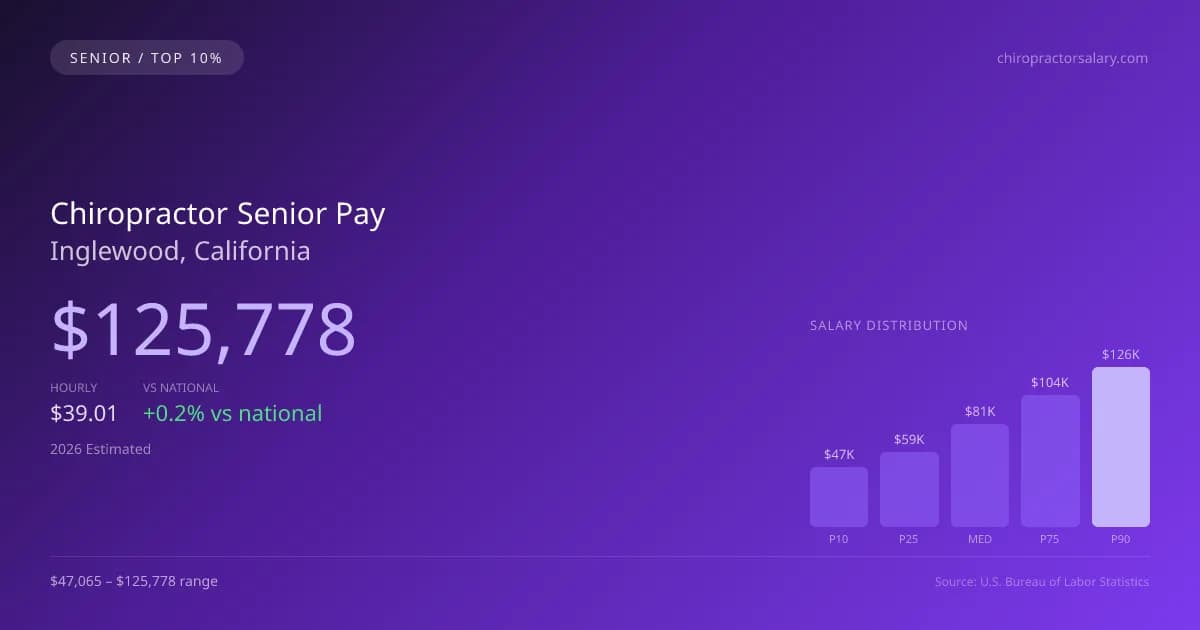 Chiropractor Senior Salary in Inglewood, CA — 2026 est., based on 2025 BLS