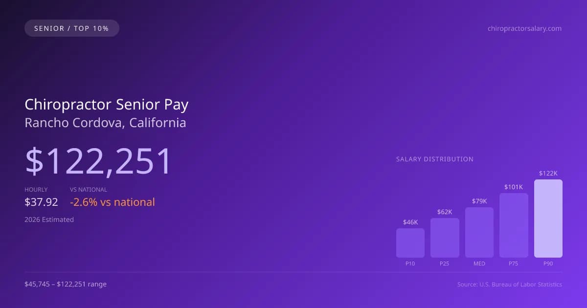 Chiropractor Senior Salary in Rancho Cordova, CA — 2026 est., based on 2025 BLS