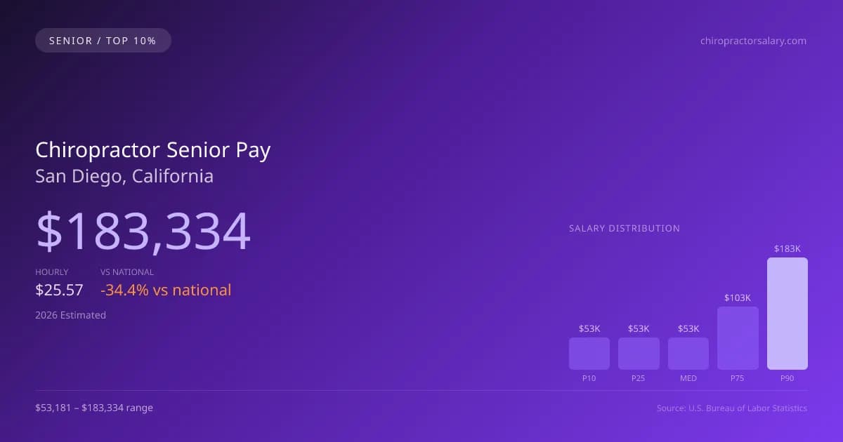 Chiropractor Senior Salary in San Diego, CA — 2026 est., based on 2025 BLS