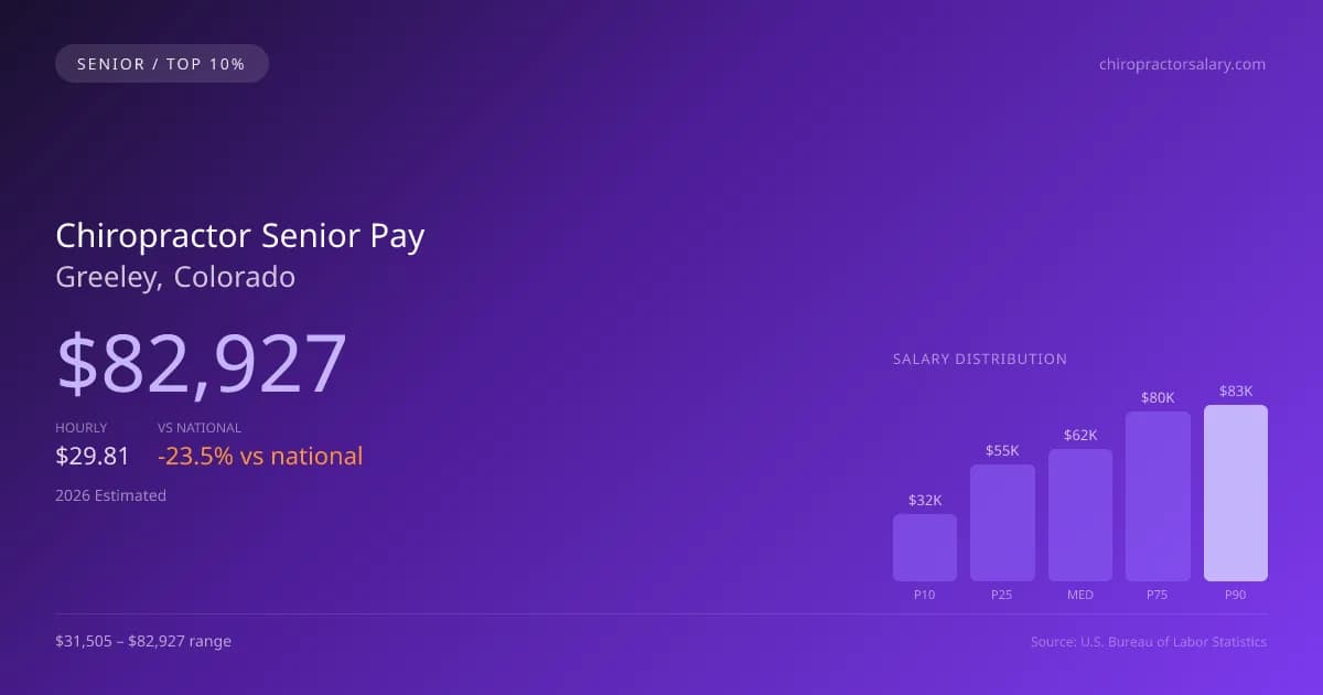 Chiropractor Senior Salary in Greeley, CO — 2026 est., based on 2025 BLS