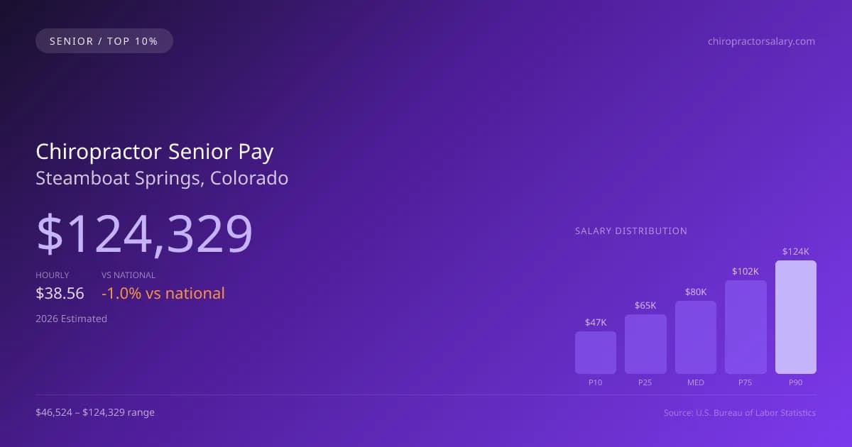 Chiropractor Senior Salary in Steamboat Springs, CO — 2026 est., based on 2025 BLS