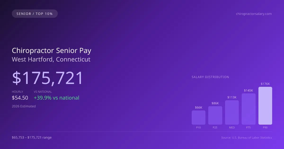 Chiropractor Senior Salary in West Hartford, CT — 2026 est., based on 2025 BLS