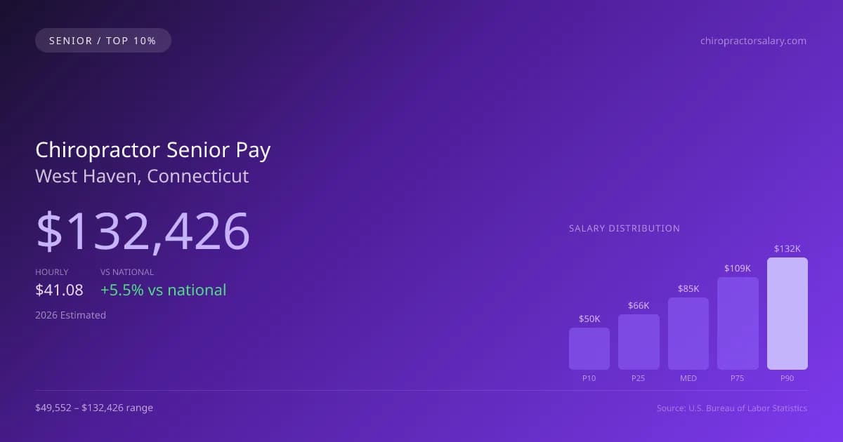 Chiropractor Senior Salary in West Haven, CT — 2026 est., based on 2025 BLS