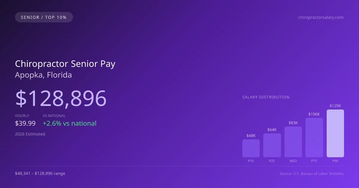Chiropractor Senior Salary in Apopka, FL — 2026 est., based on 2025 BLS