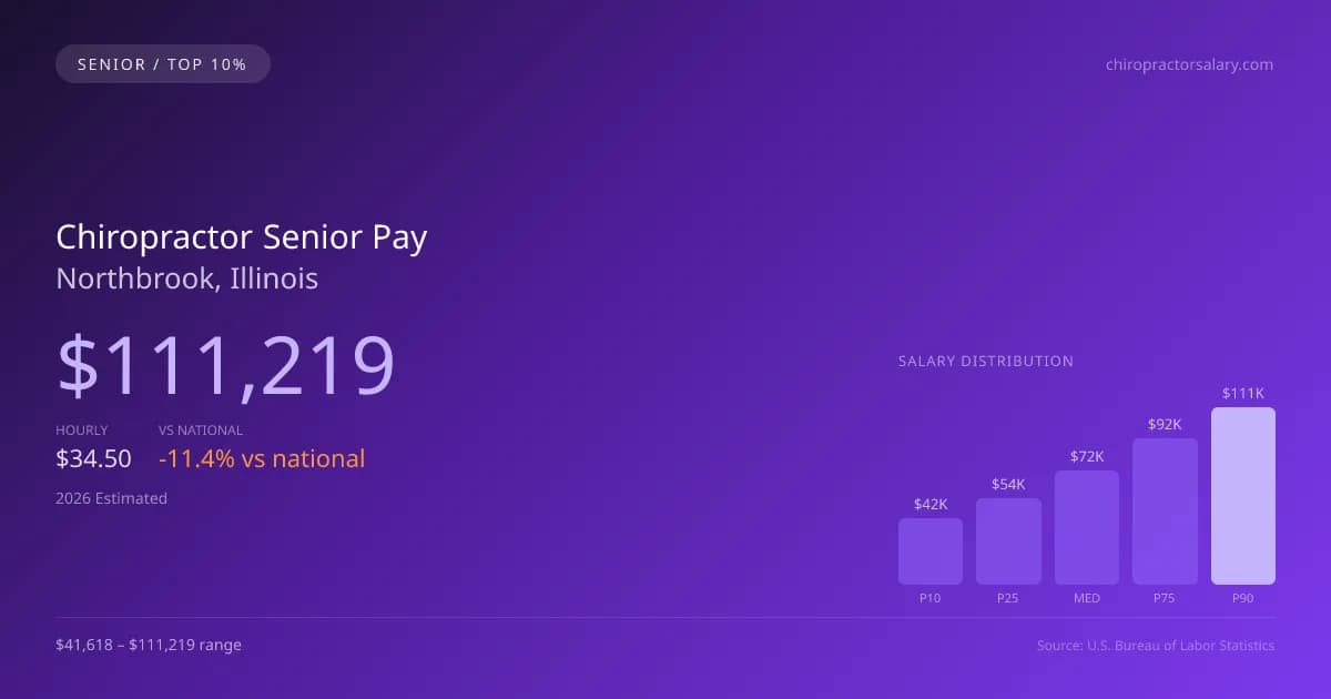 Chiropractor Senior Salary in Northbrook, IL — 2026 est., based on 2025 BLS