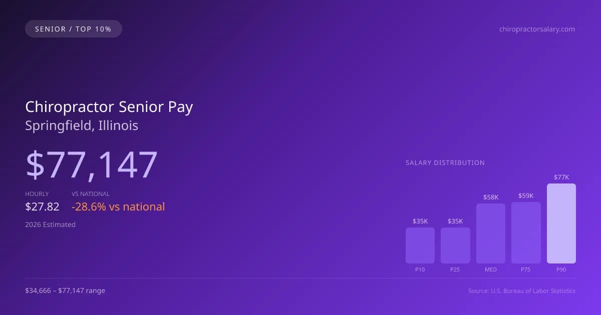 Chiropractor Senior Salary in Springfield, IL — 2026 est., based on 2025 BLS