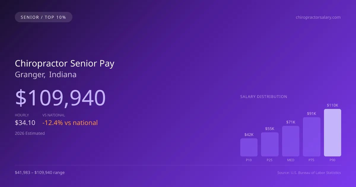 Chiropractor Senior Salary in Granger, IN — 2026 est., based on 2025 BLS