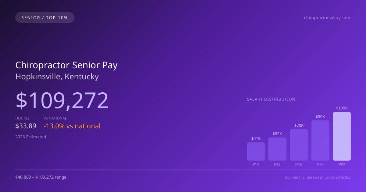 Chiropractor Senior Salary in Hopkinsville, KY — 2026 est., based on 2025 BLS