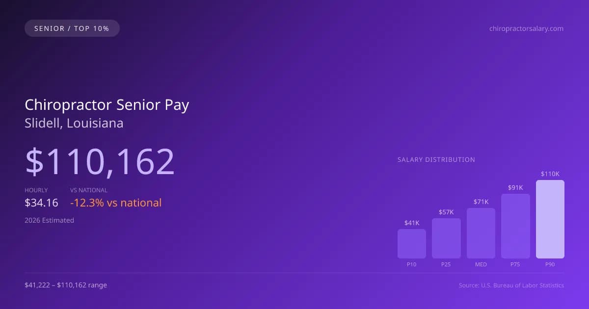 Chiropractor Senior Salary in Slidell, LA — 2026 est., based on 2025 BLS