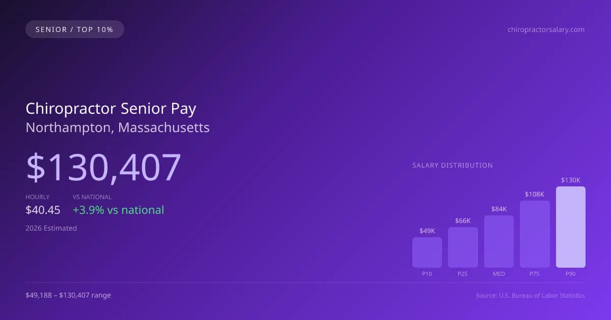 Chiropractor Senior Salary in Northampton, MA — 2026 est., based on 2025 BLS