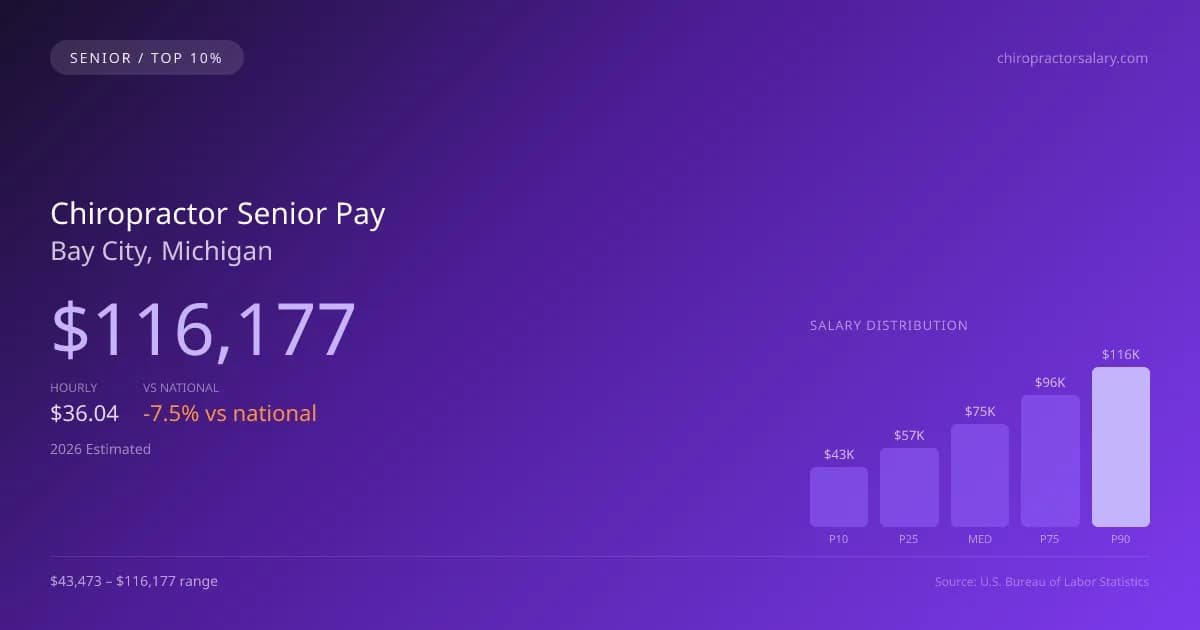 Chiropractor Senior Salary in Bay City, MI — 2026 est., based on 2025 BLS