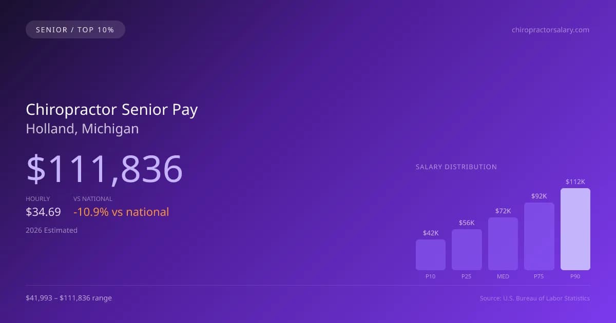Chiropractor Senior Salary in Holland, MI — 2026 est., based on 2025 BLS