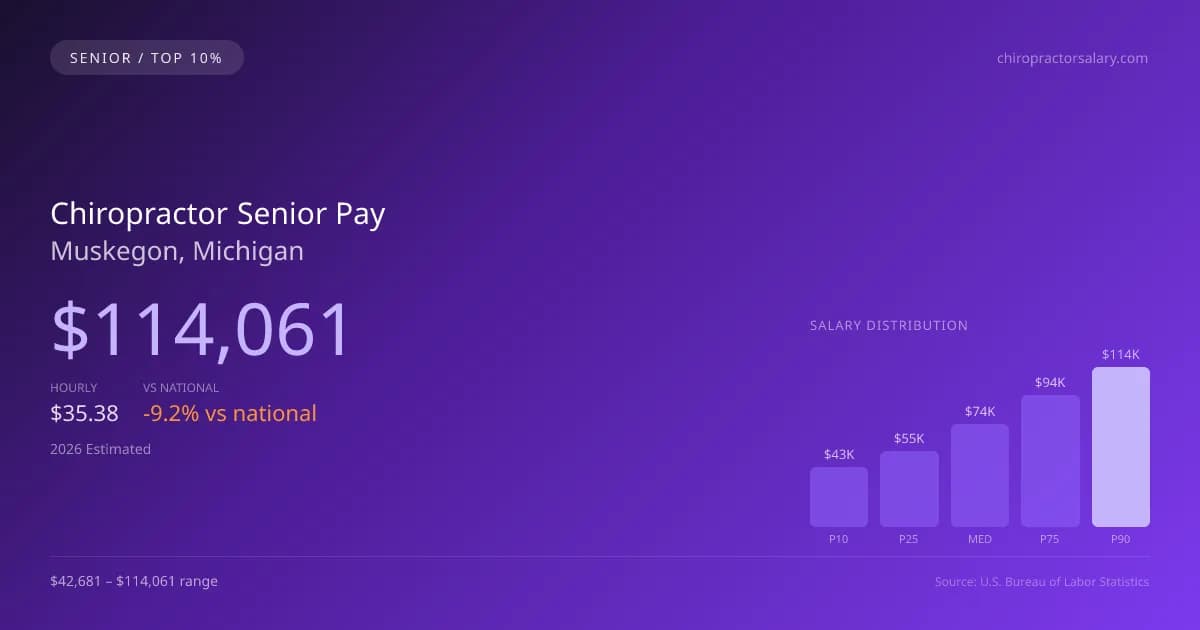 Chiropractor Senior Salary in Muskegon, MI — 2026 est., based on 2025 BLS